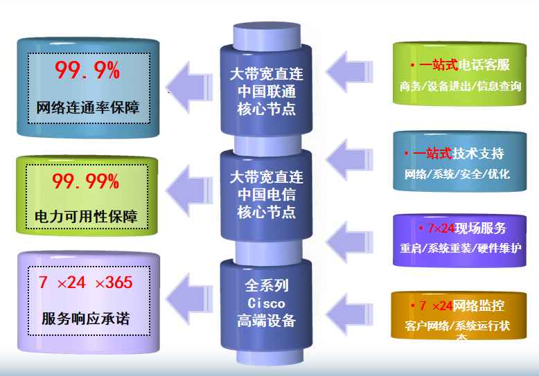 山阳机房网络
